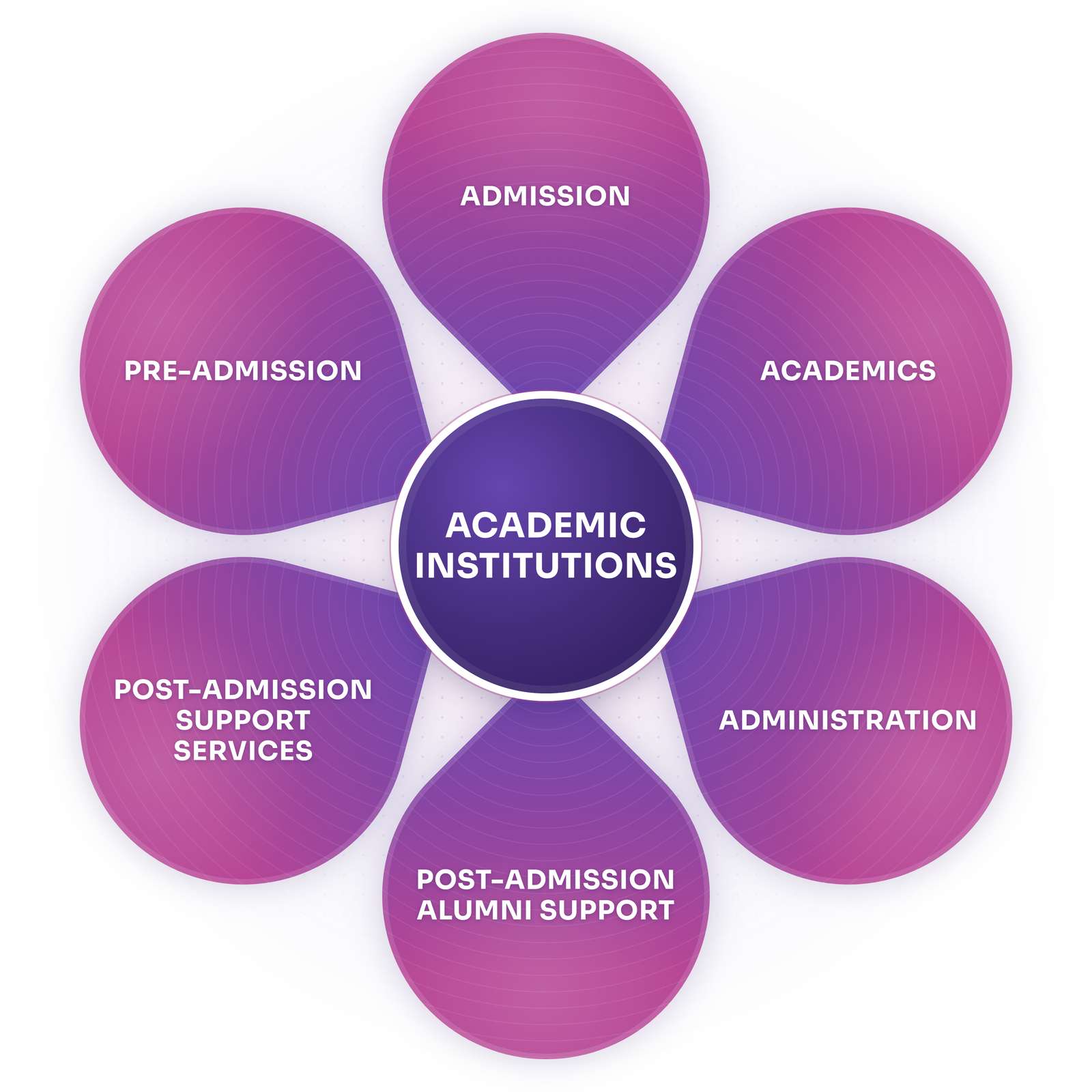 Education Sector Capabilities