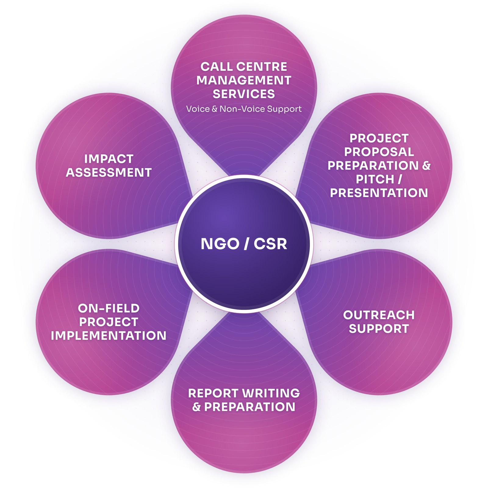 NGOs & CSR